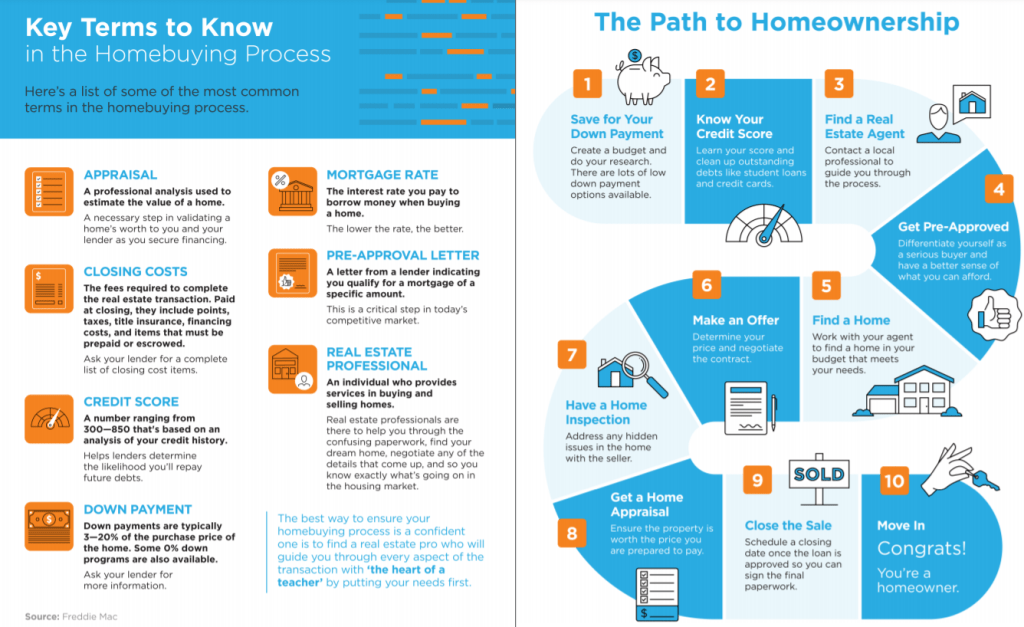 real estate steps for a home purchase