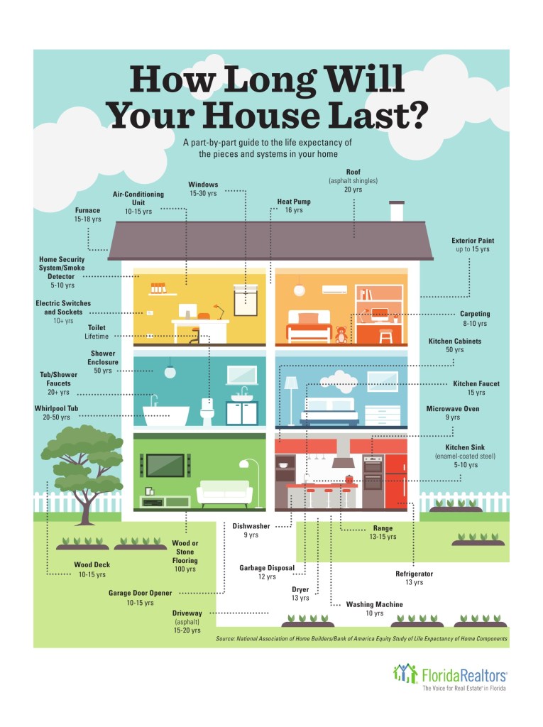 how long will your home last. Estimated lifespan of parts. Rich Noto Real Estate